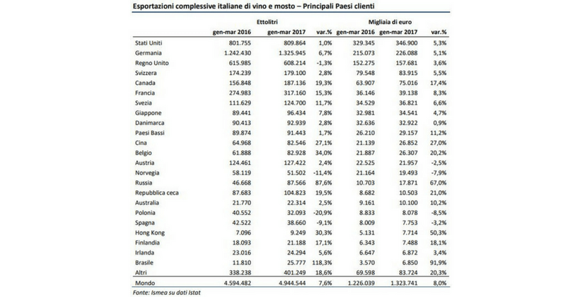 Esportazioni vino Italia 2017