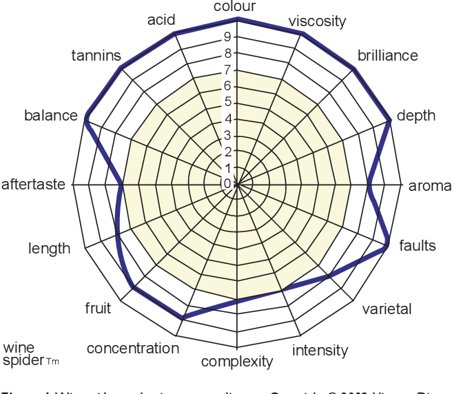 An example of a Wine Spider Graph